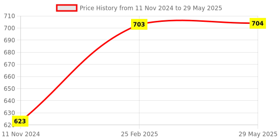 firstcry.com Usborne Lift The Flap First Questions And Answers How Does My Body Work By Matthew Oldham - English usborne Price History Graph from 11 Nov 2024 to 29 May 2025