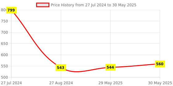firstcry.com Usborne Lift-the-Flap First Questions and Answers Where Do Animals Go in Winter by Usborne - English usborne Price History Graph from 27 Jul 2024 to 30 May 2025