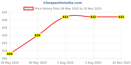 firstcry.com usborne Lift The Flap Very First Questions And Answers What Are Stars Board Book by Katie Daynes - English usborne Price History Graph from 29 May 2025 to 20 Nov 2025