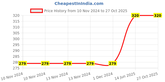 firstcry.com Usborne Little Board Books A Christmas Carol By Charles Dickens - English usborne Price History Graph from 10 Nov 2024 to 27 Oct 2025
