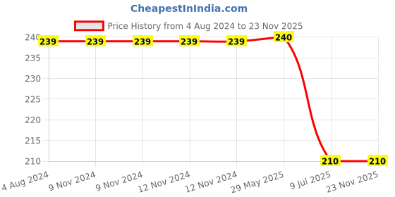 firstcry.com Usborne Little Board Books Cinderella Retold By Lesley Sims - English usborne Price History Graph from 4 Aug 2024 to 23 Nov 2025