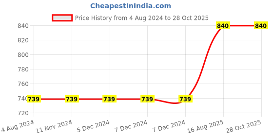 firstcry.com Usborne Little Halloween Story Book - English usborne Price History Graph from 4 Aug 2024 to 27 Oct 2025