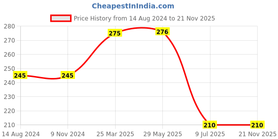 firstcry.com usborne books Usborne London Coloring Book - English usborne books Price History Graph from 14 Aug 2024 to 20 Nov 2025