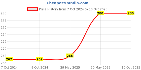 firstcry.com Usborne Look And Find Puzzles Bugs Book - English usborne Price History Graph from 7 Oct 2024 to 9 Oct 2025