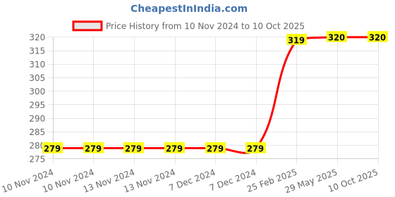 firstcry.com Usborne Look and Find Puzzles Dinosaurs - English usborne Price History Graph from 10 Nov 2024 to 9 Oct 2025