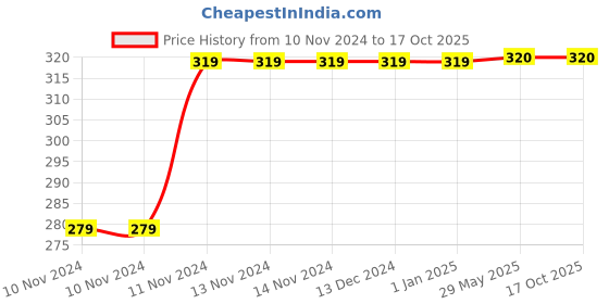 firstcry.com Usborne Look and Find Puzzles Dogs and Cats by Kirsteen Robson- English usborne Price History Graph from 10 Nov 2024 to 17 Oct 2025