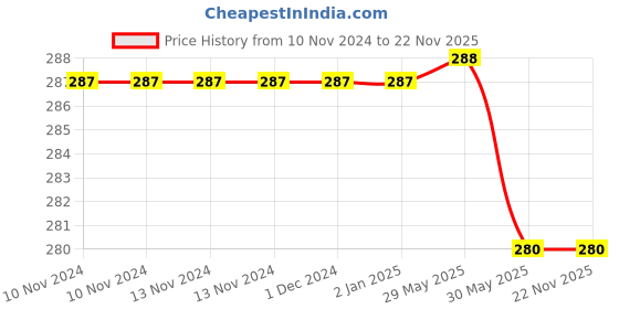 firstcry.com Usborne Look and Find Puzzles Dogs and Cats - English usborne Price History Graph from 10 Nov 2024 to 21 Nov 2025