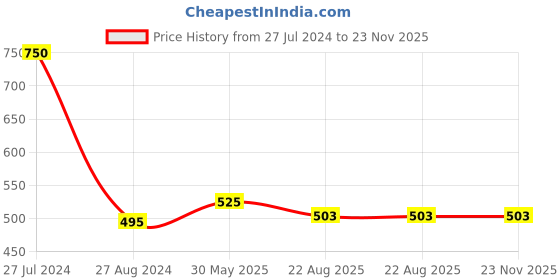 firstcry.com Usborne Look Inside Food By Emily Bone - English usborne Price History Graph from 27 Jul 2024 to 23 Nov 2025