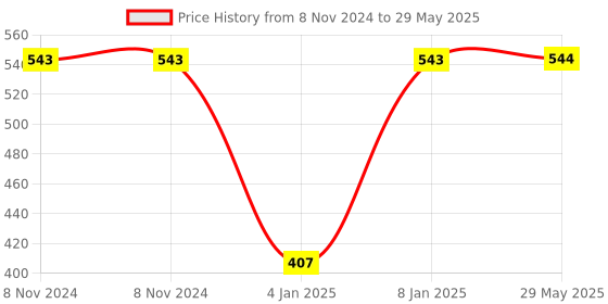 firstcry.com Usborne Look Inside Science - English usborne Price History Graph from 8 Nov 2024 to 29 May 2025