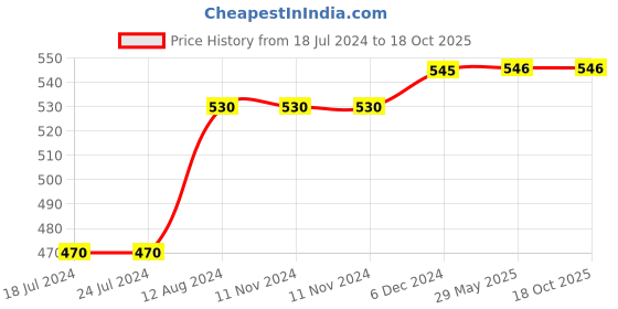 firstcry.com Usborne Look Inside What We Throw Away Book - English usborne Price History Graph from 18 Jul 2024 to 17 Oct 2025