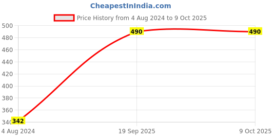 firstcry.com usborne Magic Paint Yourself Calm Book - English usborne Price History Graph from 4 Aug 2024 to 9 Oct 2025
