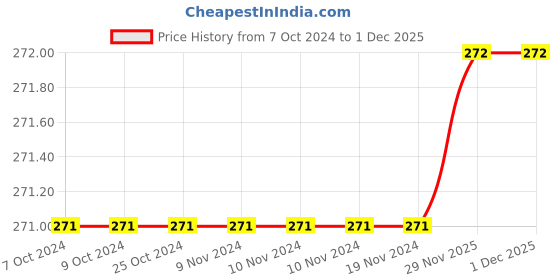 firstcry.com usborne books Usborne Memory Thieves - English usborne books Price History Graph from 7 Oct 2024 to 30 Nov 2025