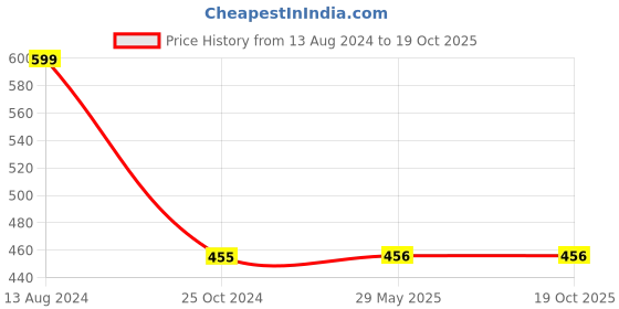 firstcry.com Usborne Money for Beginners Book - English usborne Price History Graph from 13 Aug 2024 to 18 Oct 2025