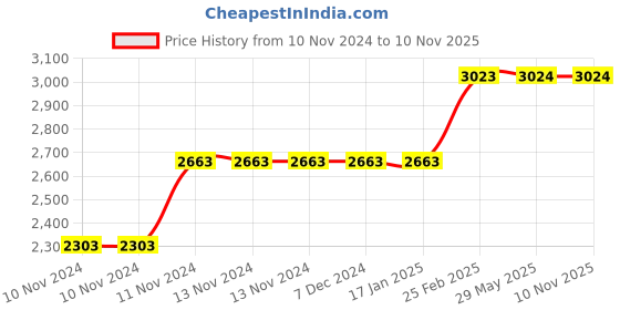 firstcry.com Usborne My Animal Stories Story Book - English usborne Price History Graph from 10 Nov 2024 to 9 Nov 2025