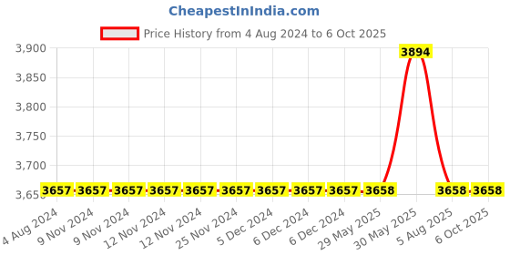 firstcry.com Usborne My First Reading Library Set of 50 Books - English usborne Price History Graph from 4 Aug 2024 to 5 Oct 2025