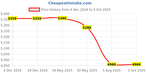 firstcry.com usborne My First Reading Library(50 Book Collection) - English usborne Price History Graph from 4 Dec 2024 to 5 Oct 2025