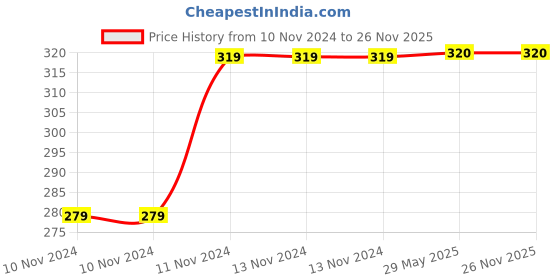 firstcry.com Usborne My First Words Animals - English usborne Price History Graph from 10 Nov 2024 to 25 Nov 2025