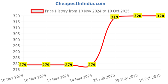 firstcry.com Usborne My First Words Body - English usborne Price History Graph from 10 Nov 2024 to 18 Oct 2025