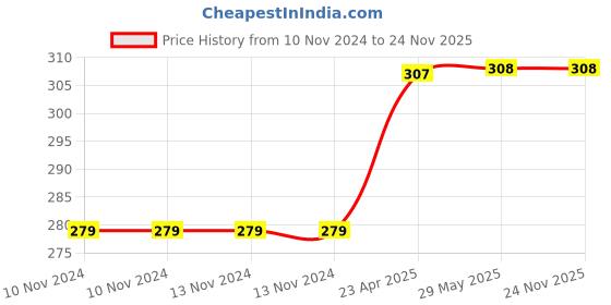 firstcry.com Usborne My First Words Farm Board Book - English usborne Price History Graph from 10 Nov 2024 to 23 Nov 2025