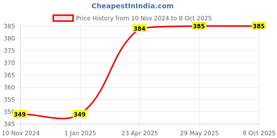 firstcry.com Usborne Never Get Bored on a Train -English usborne Price History Graph from 10 Nov 2024 to 7 Oct 2025