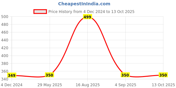 firstcry.com Usborne New Spotter's Guides: Flags - English usborne Price History Graph from 4 Dec 2024 to 13 Oct 2025