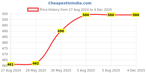 firstcry.com Usborne Peep Inside A Fairy Tale Aladdin Book - English usborne Price History Graph from 27 Aug 2024 to 4 Dec 2025