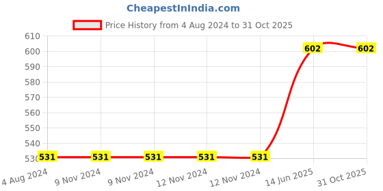 firstcry.com usborne Peep Inside A Fairy Tale Aladdin Book - English usborne Price History Graph from 4 Aug 2024 to 31 Oct 2025