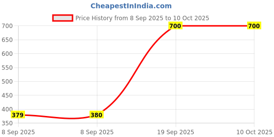 firstcry.com usborne books Usborne Physics For Beginners - English usborne books Price History Graph from 8 Sep 2025 to 10 Oct 2025