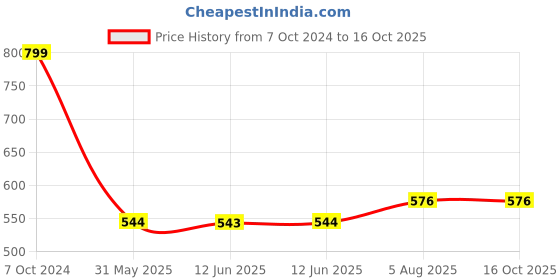firstcry.com usborne books Usborne Planet Earth Activity Book - English usborne books Price History Graph from 7 Oct 2024 to 15 Oct 2025