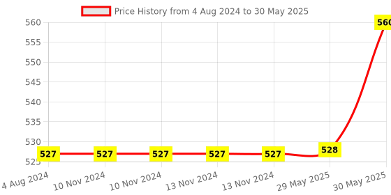 firstcry.com Usborne Questions & Answers About Racism Book - English usborne Price History Graph from 4 Aug 2024 to 30 May 2025