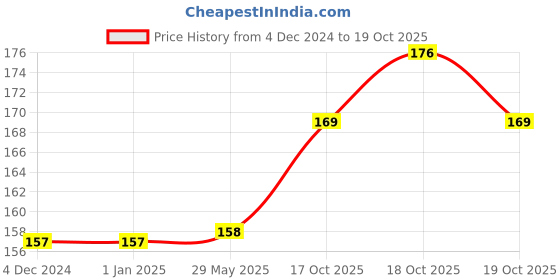 firstcry.com Usborne Robinson Crusoe Adventure Book - English usborne Price History Graph from 4 Dec 2024 to 19 Oct 2025