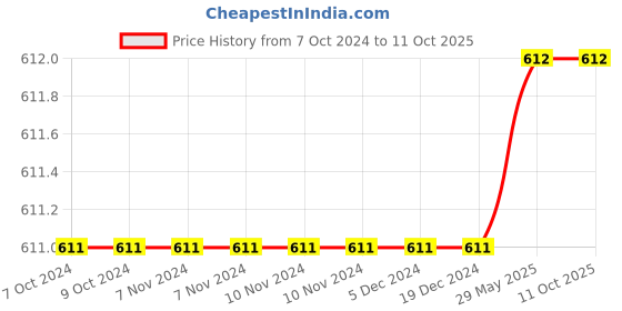 firstcry.com Usborne See Inside Science By Alex Firth - English usborne Price History Graph from 7 Oct 2024 to 11 Oct 2025