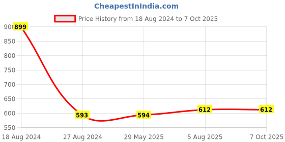 firstcry.com Usborne See Inside The Universe Board Book - English usborne Price History Graph from 18 Aug 2024 to 7 Oct 2025