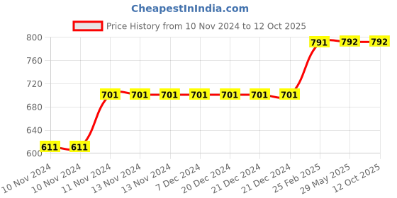 firstcry.com Usborne See Inside The Universe - English usborne Price History Graph from 10 Nov 2024 to 12 Oct 2025