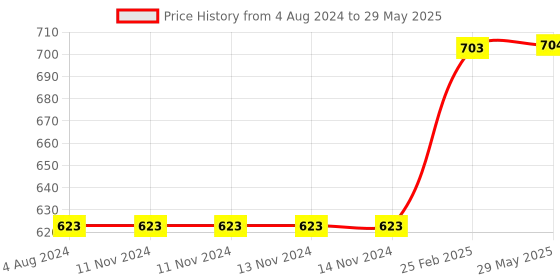 firstcry.com usborne books Usborne See Inside Why Plastic Is A Problem Flap Book - English usborne books Price History Graph from 4 Aug 2024 to 29 May 2025