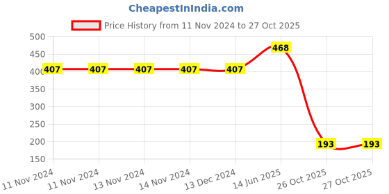 firstcry.com usborne books Usborne Shark In The Park - English usborne books Price History Graph from 11 Nov 2024 to 27 Oct 2025