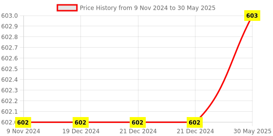 firstcry.com Usborne Solar System Book and Jigsaw Puzzle - English usborne Price History Graph from 9 Nov 2024 to 30 May 2025