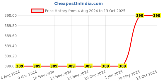 firstcry.com Usborne Starting School Activity Book - English usborne Price History Graph from 4 Aug 2024 to 12 Oct 2025