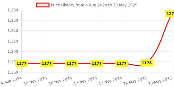 firstcry.com Usborne STEM Scribble Box Set of 4 Books - English usborne Price History Graph from 4 Aug 2024 to 30 May 2025