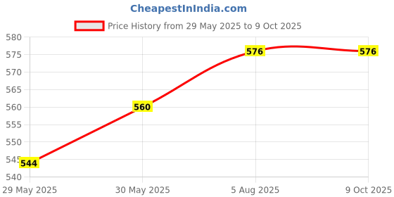 firstcry.com Usborne Step Inside Science Human Body Book by Lara Bryan - English usborne Price History Graph from 29 May 2025 to 7 Oct 2025