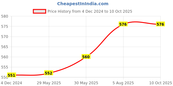 firstcry.com Usborne Step Inside Science The Solar System By Rob Lloyd Jones - English usborne Price History Graph from 4 Dec 2024 to 10 Oct 2025