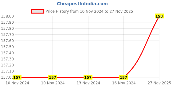 firstcry.com Usborne Stories Of Santa by Russel Punter - English usborne Price History Graph from 10 Nov 2024 to 27 Nov 2025