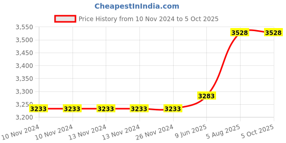 firstcry.com Usborne Storybook Reading Library Set of 30 Books - English usborne Price History Graph from 10 Nov 2024 to 5 Oct 2025