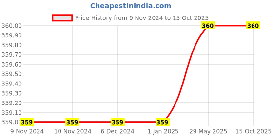 firstcry.com wilco international Usborne: Summer Puzzles - English wilco international Price History Graph from 9 Nov 2024 to 15 Oct 2025