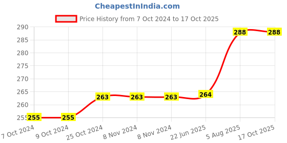firstcry.com Usborne Telling The Time Workbook - English usborne Price History Graph from 7 Oct 2024 to 16 Oct 2025