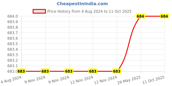 firstcry.com usborne books Usborne Thats Not My Bear Touchy Feely Book With Cuddly Polar Bear - English usborne books Price History Graph from 4 Aug 2024 to 4 Oct 2025