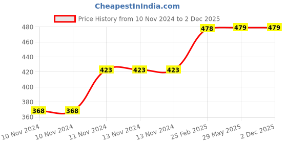 firstcry.com Usborne That's Not My Snowman Board Book by Fiona Watt - English usborne Price History Graph from 10 Nov 2024 to 2 Dec 2025