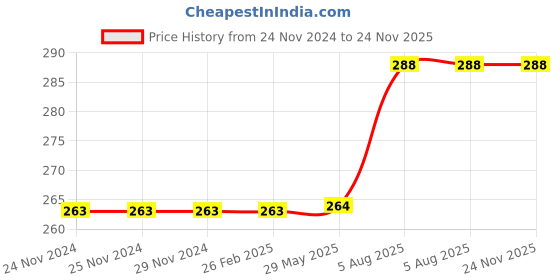 firstcry.com harper collins Usborne The Kid Who Came From Space Story Book - English harper collins Price History Graph from 24 Nov 2024 to 24 Nov 2025