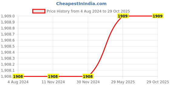 firstcry.com Usborne The Scarlet And Ivy Collection By Sophie Cleverly Pack Of 6 - English usborne Price History Graph from 4 Aug 2024 to 29 Oct 2025