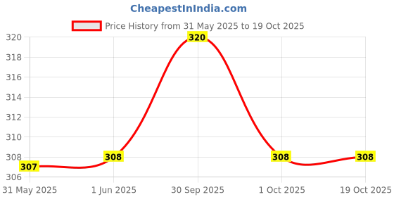 firstcry.com Usborne The Thief Who Sang Storms - English usborne Price History Graph from 31 May 2025 to 17 Oct 2025